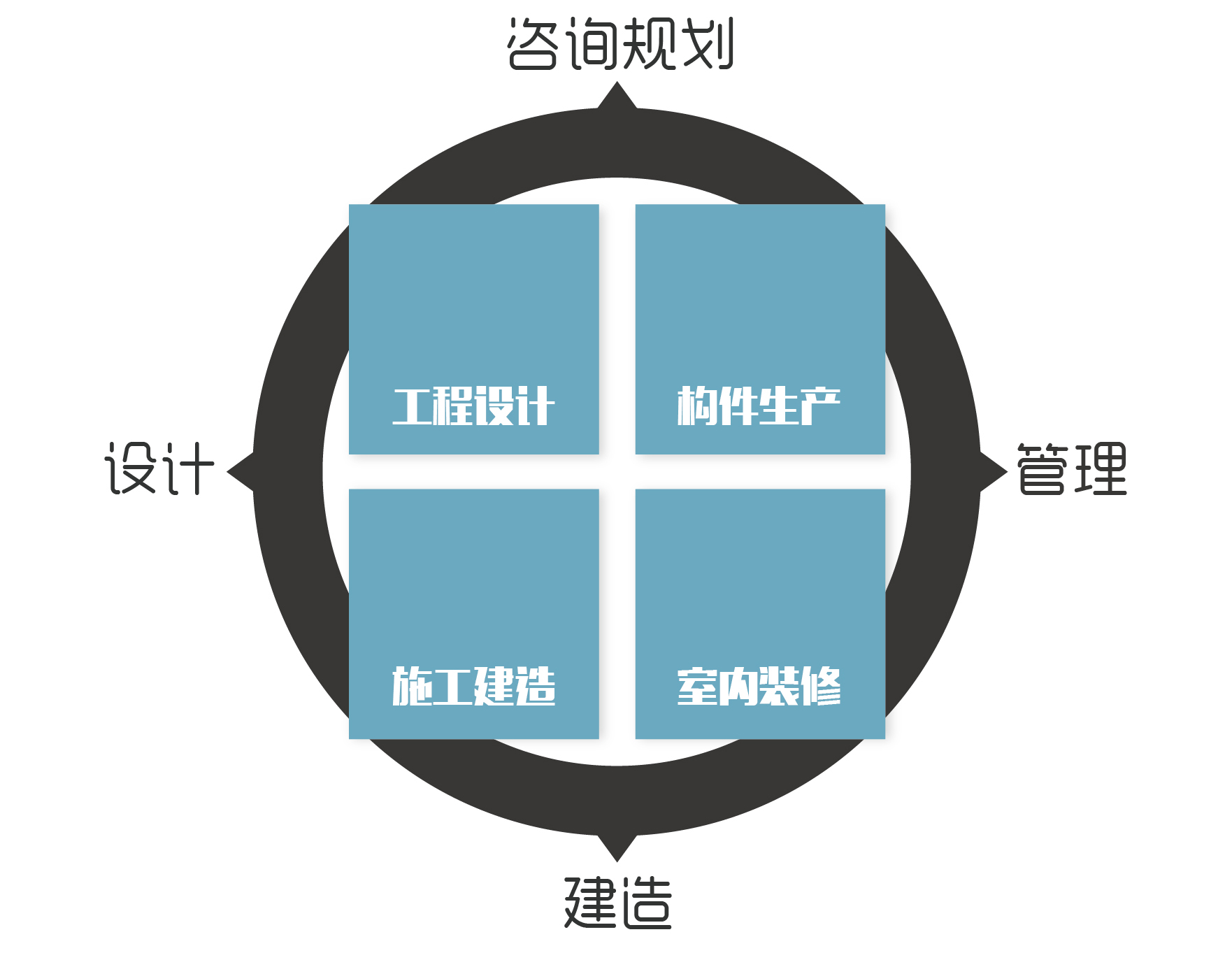 实现咨询妄想、设计、制作、治理的全工业链闭合